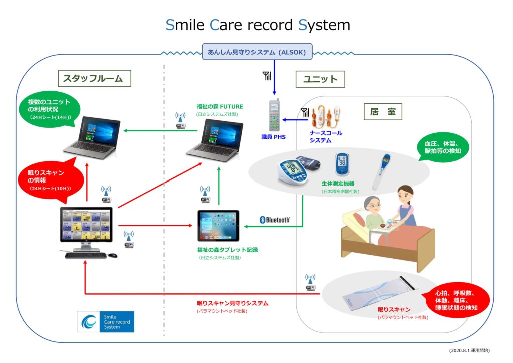 Smile Care record System